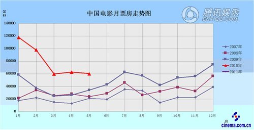 独家预测:20余部影片火爆开战 6月票房或超7亿