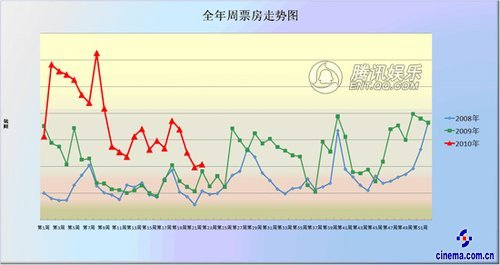 独家预测:20余部影片火爆开战 6月票房或超7亿